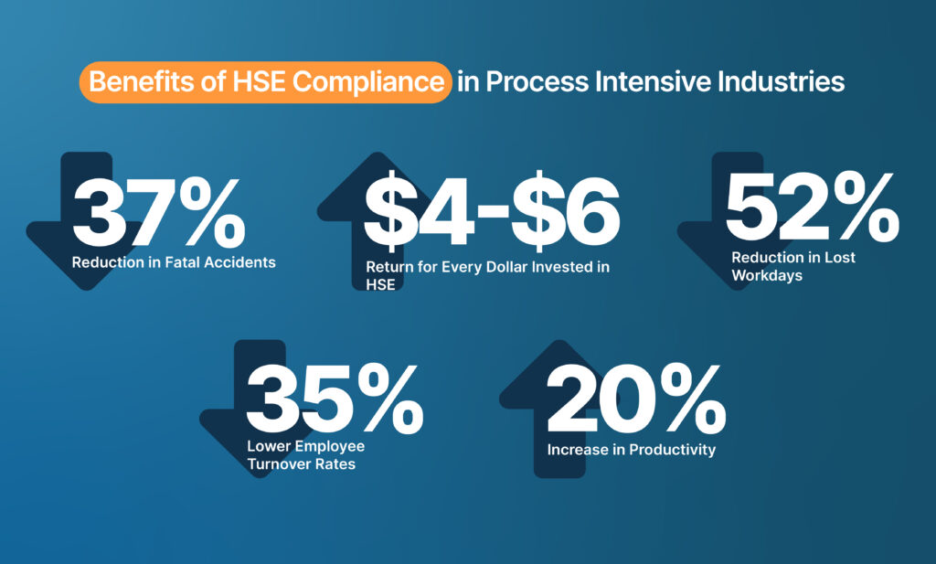 Image showcasing the advantages of implementing HSE practices in process-intensive industries