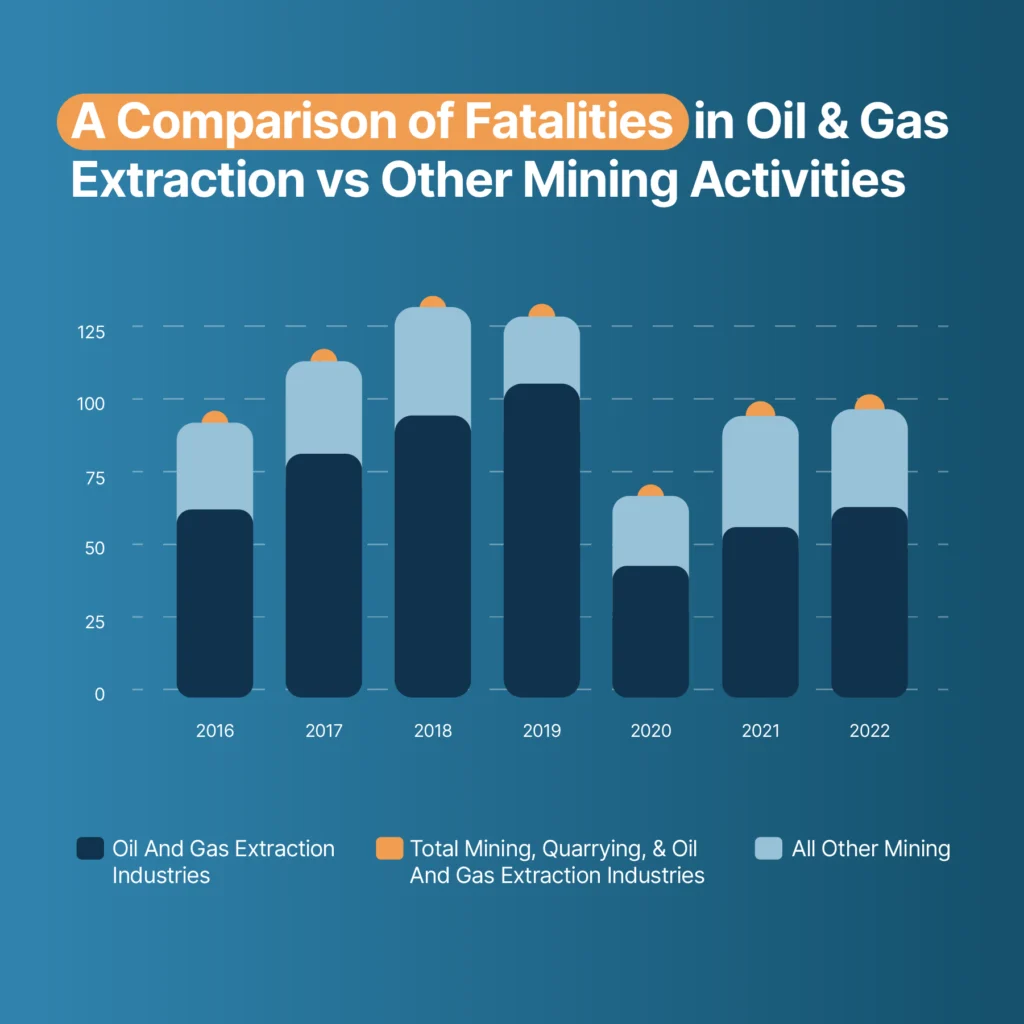 Stacked bar graph comparing oil and gas hazards with those of overall mining industry