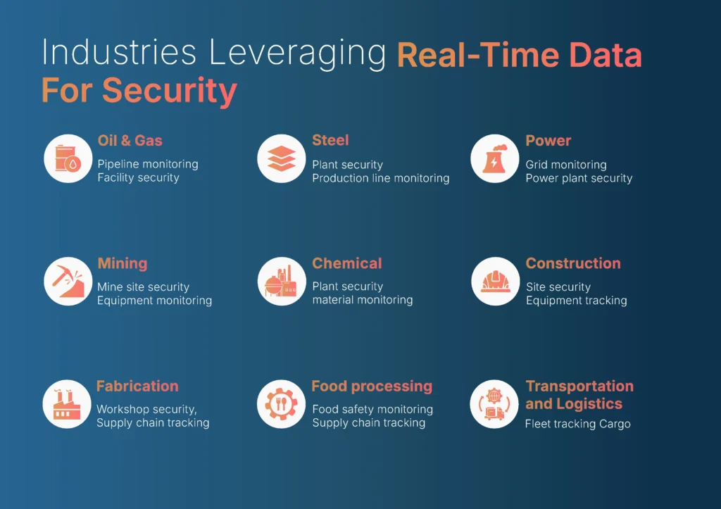 Real time data for industrial security monitoring