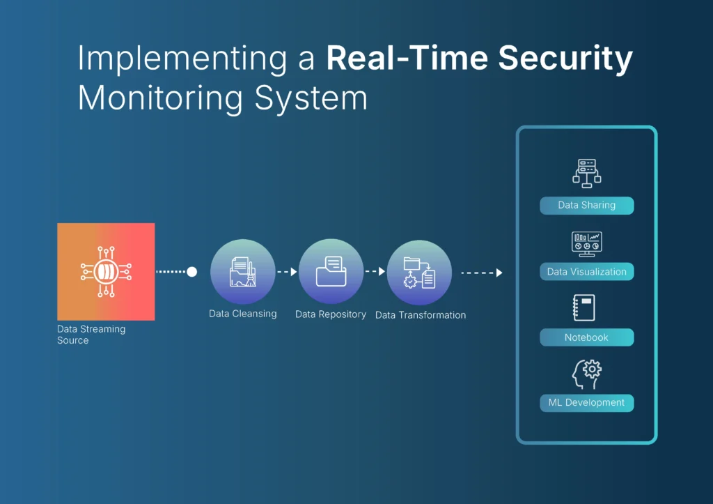 Implementing a real time industrial security monitoring system