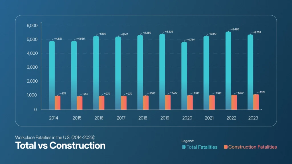 Bar chart comparing total U.S. workplace fatalities and construction fatalities from 2014 to 2023, showing construction consistently accounts for about 1 in 5 work-related deaths each year.