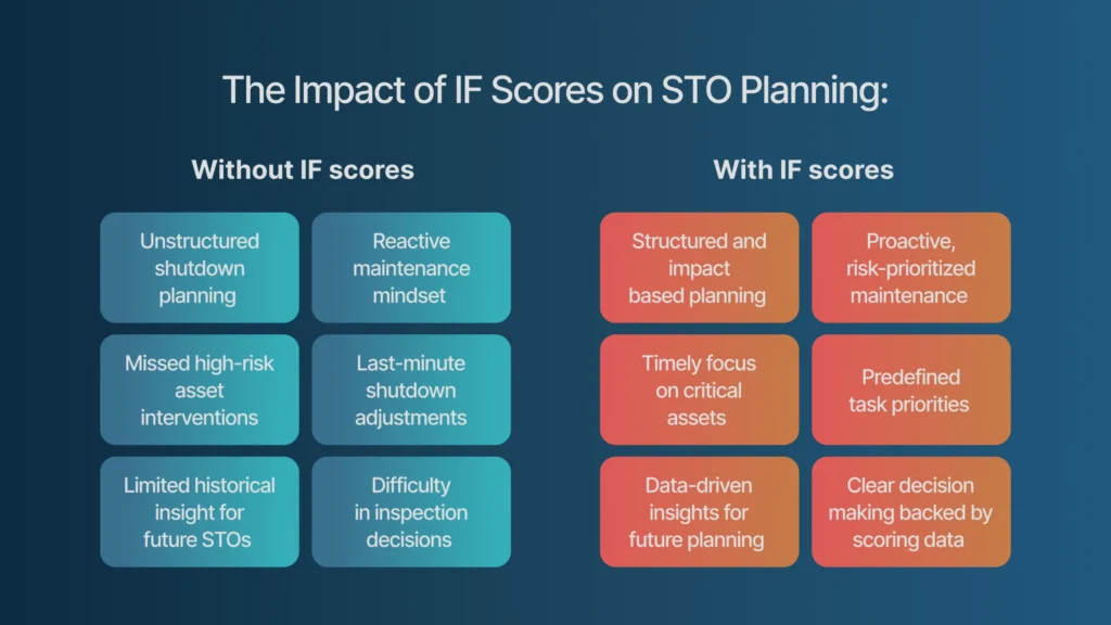 How Impact Factor Scores Influence STO Planning