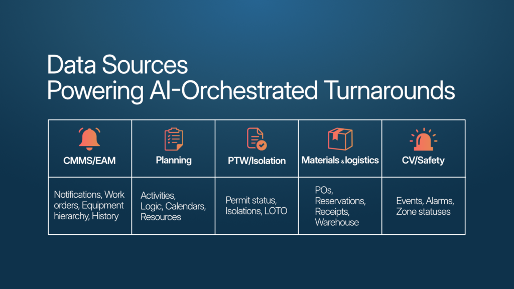 Core operational data sources powering AI-Orchestrated turnarounds