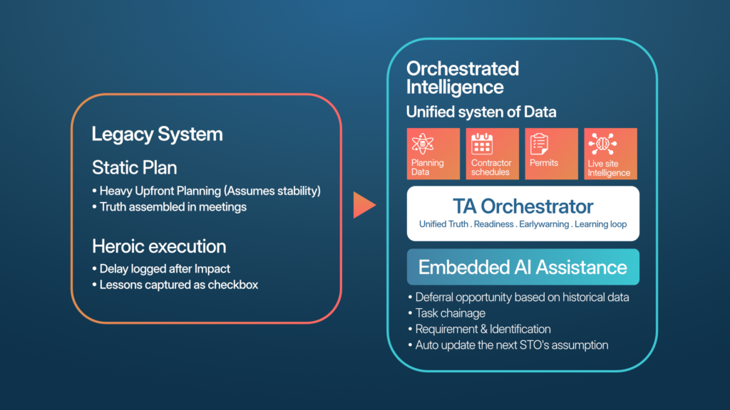 Legacy STO execution vs Orchestrated intelligence model