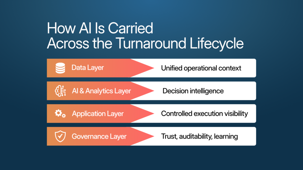 Structured layers for AI turnaround management