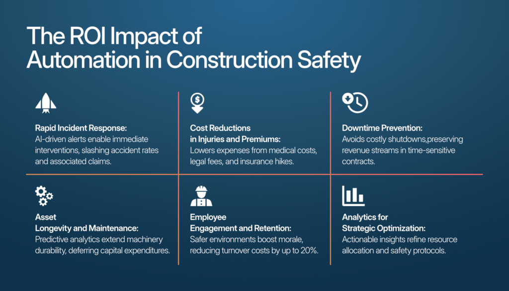 Construction safety automation driving measurable ROI outcomes