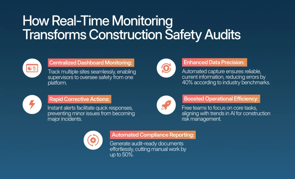 Construction safety audits enhanced through real-time monitoring