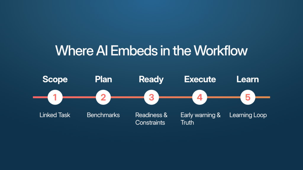Workflow stages showing AI embedded across STO lifecycle