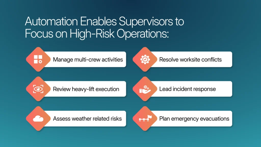Automation strengthen supervisors to focus on high-risk operations