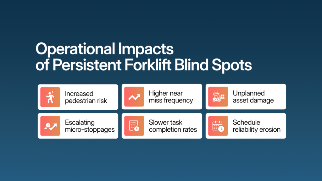 Operational impacts of persistent forklift blind spots