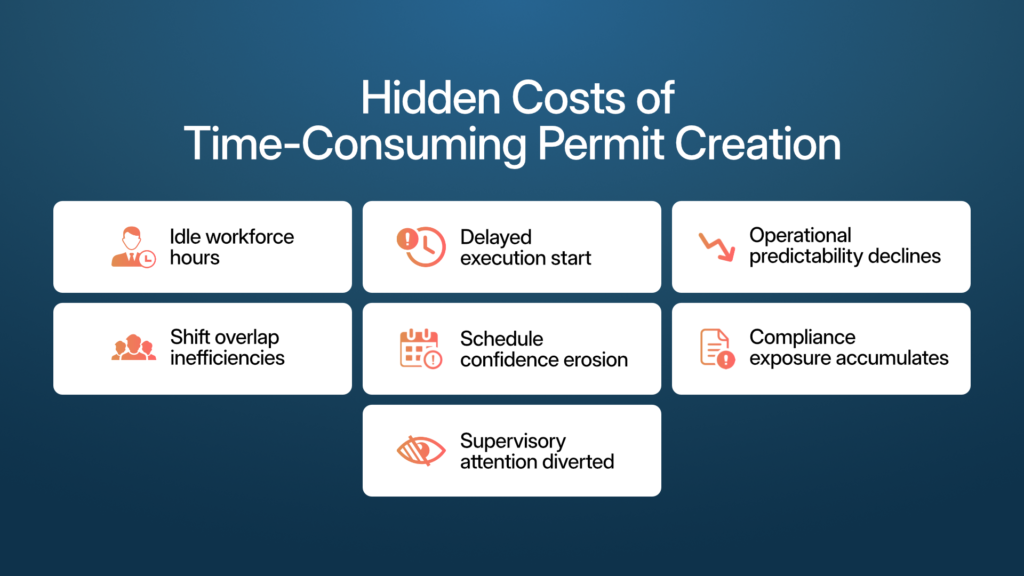 Hidden operational costs caused by slow permit creation