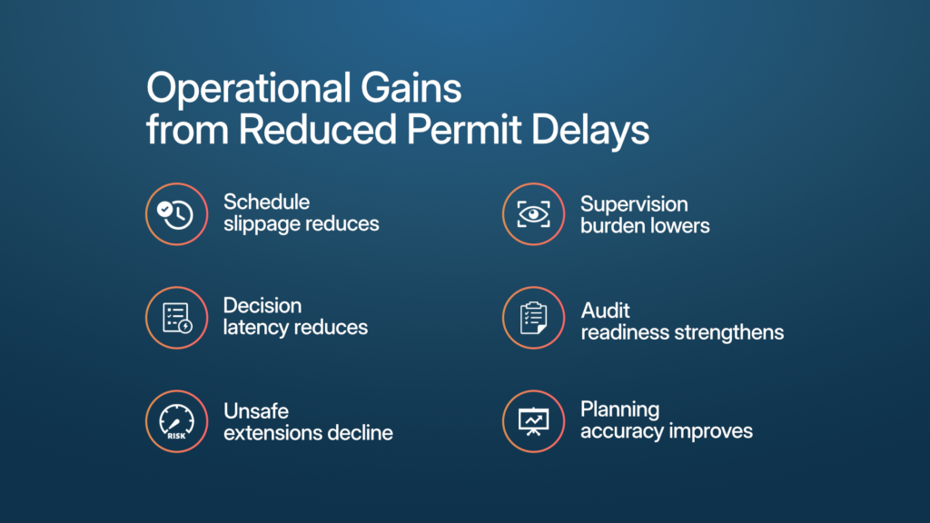 Operational impacts of eliminating permit delays