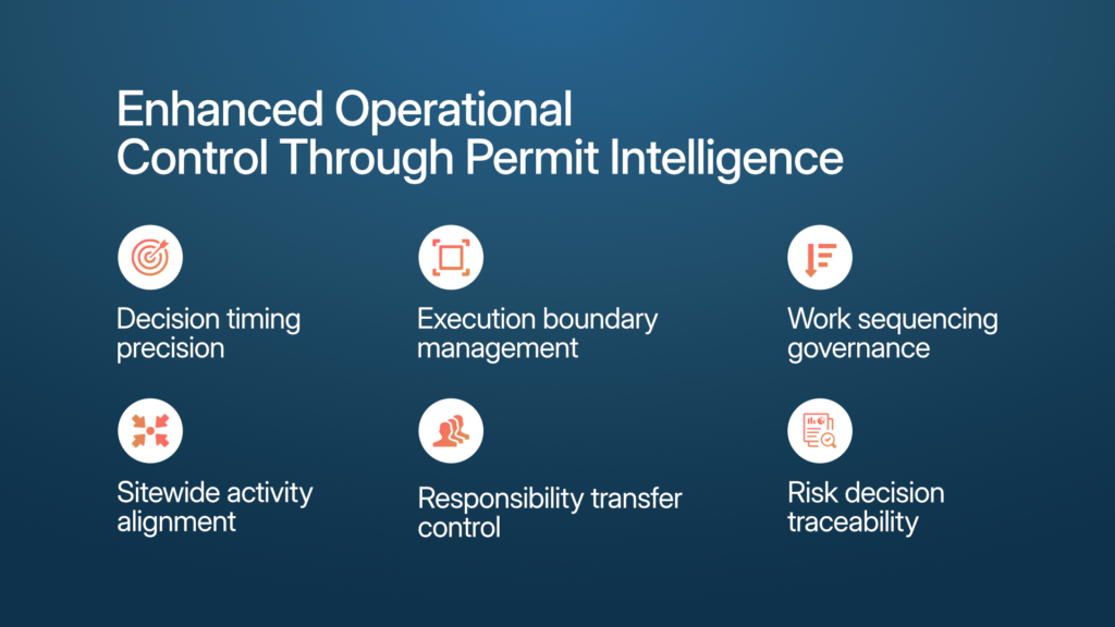Operational control shaped by intelligent permit enabled decisions