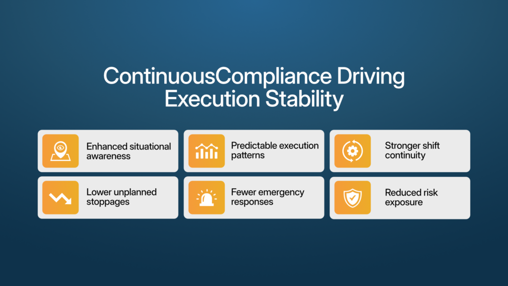 Compliance monitoring driving operational execution continuity