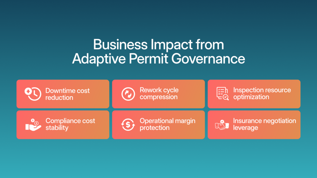 Business impact enabled by adaptive permit logic