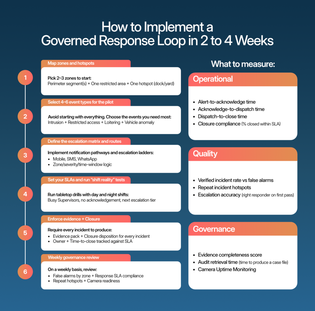 A Practical Playbook for Implementing a Governed Response Loop in 2 to 4 Weeks