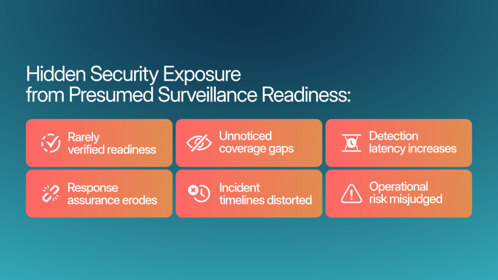 Surveillance readiness assumptions driving hidden security exposure