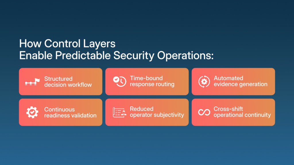 Control layer architecture enabling predictable security operations