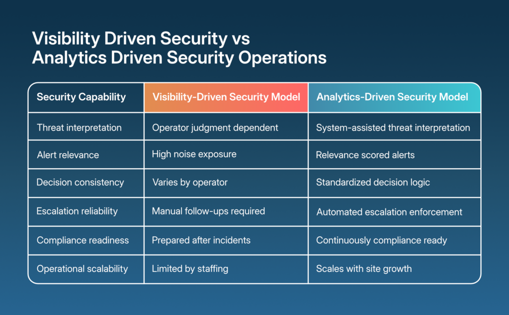 Comparison of visibility driven and analytics driven security models