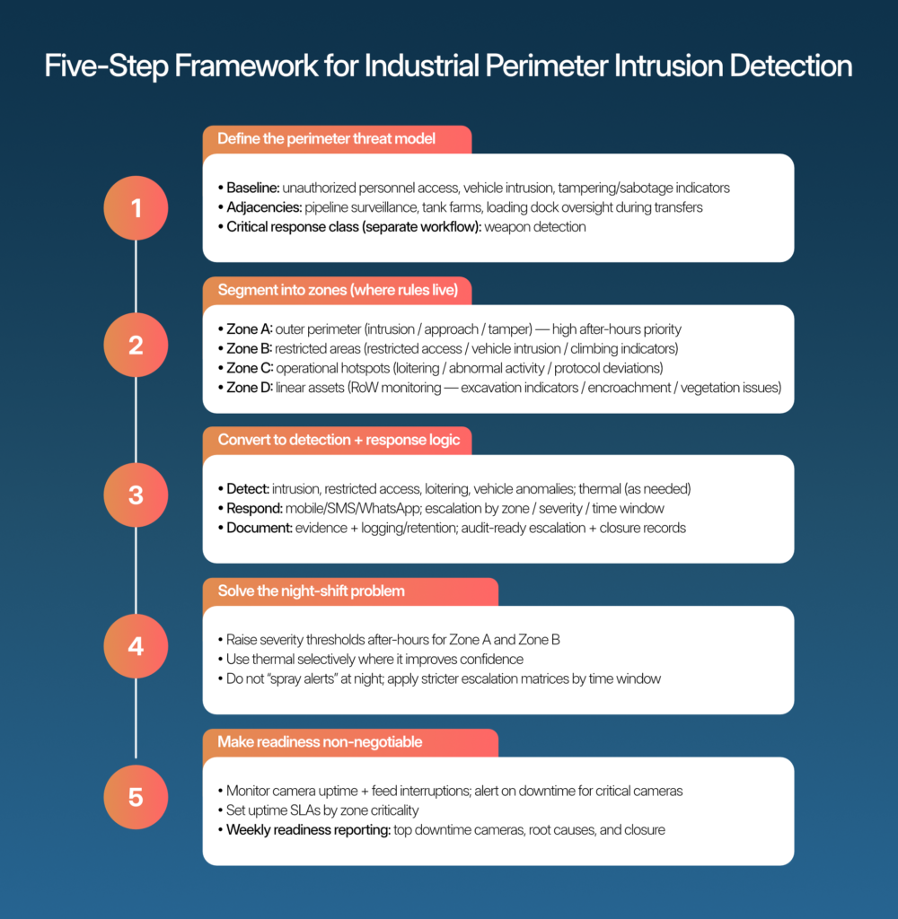 Five-step framework for industrial perimeter intrusion detection
