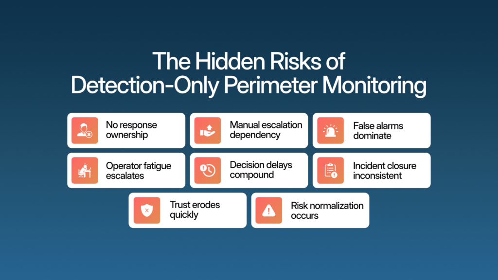 Hidden risks in detection-only perimeter monitoring programs