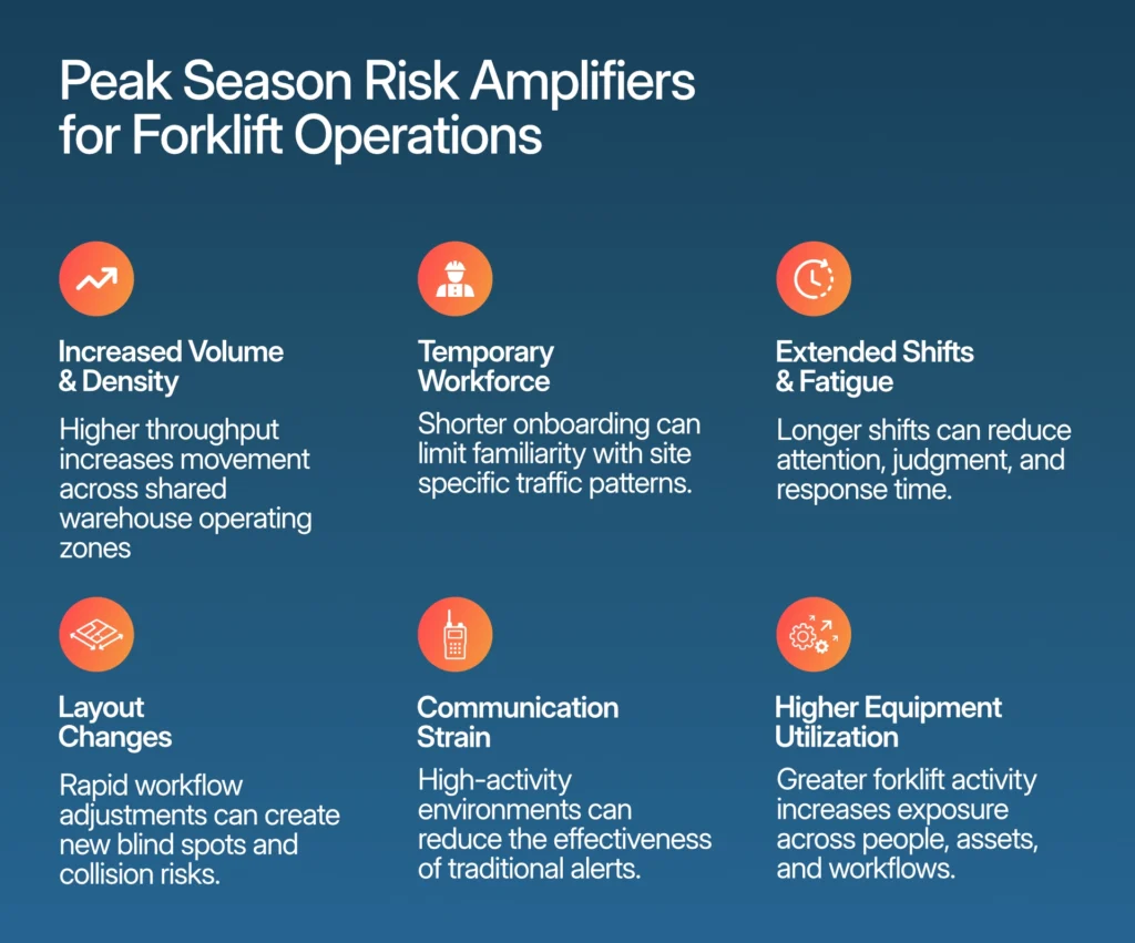 Key forklift risk factors during peak seasons