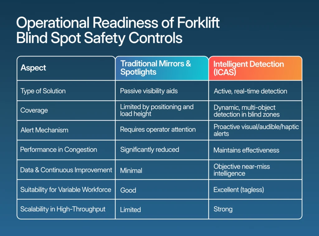 Forklift Safety Control Capabilities across Operational Conditions