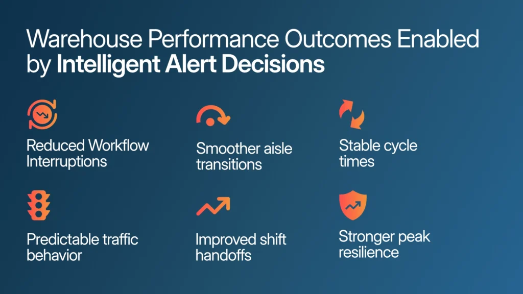 Warehouse Performance Gains from Intelligent Alert Decisions